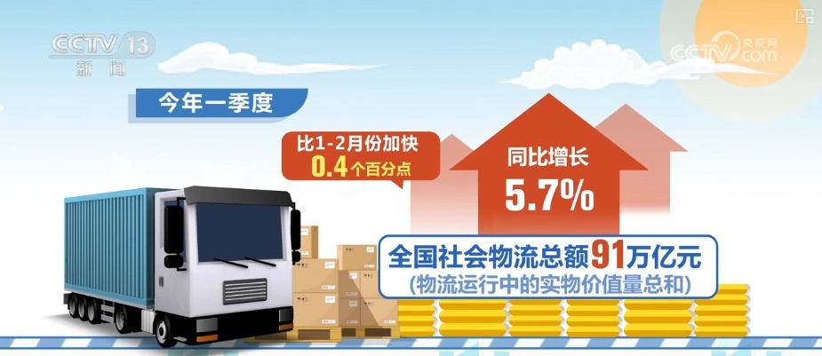 “数”读物流“快跑”消费“火热” 中国经济稳步向前引擎足