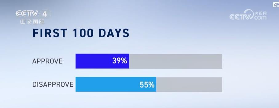 “史诗级失败”!特朗普政府“百日新政”沦为“百日乱局” “史诗级失败”!特朗普政府“百日新政”沦为“百日乱局”