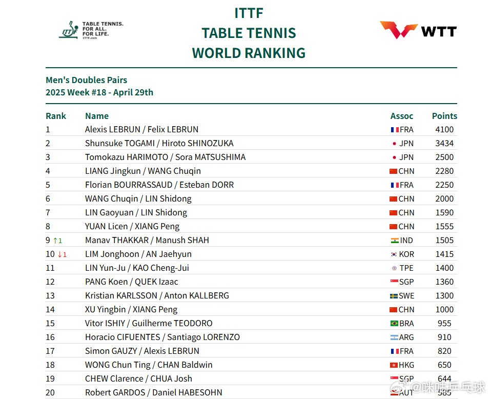 孙颖莎,11300分继续霸榜世排第一 孙颖莎,11300分继续霸榜世排第一