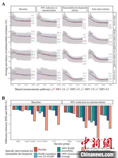 最新健康研究：气候变化或加重抗微生物药物耐药性全球负担