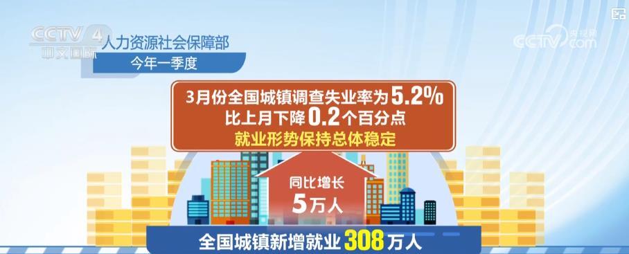 中国一季度经济开局稳中向好 社会信心持续提振