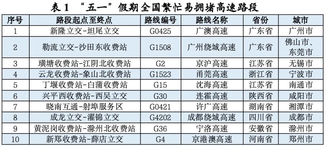 “五一”假期全国高速日均流量预计约为6200万辆