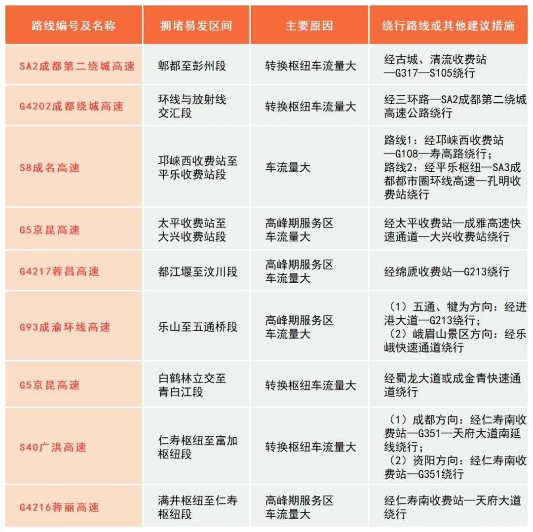 已经开始堵了！成都交警紧急提醒