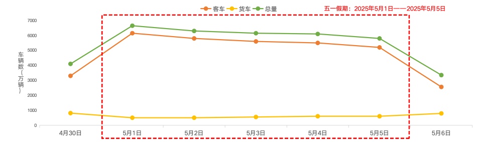 “五一”假期全国高速日均流量预计约为6200万辆