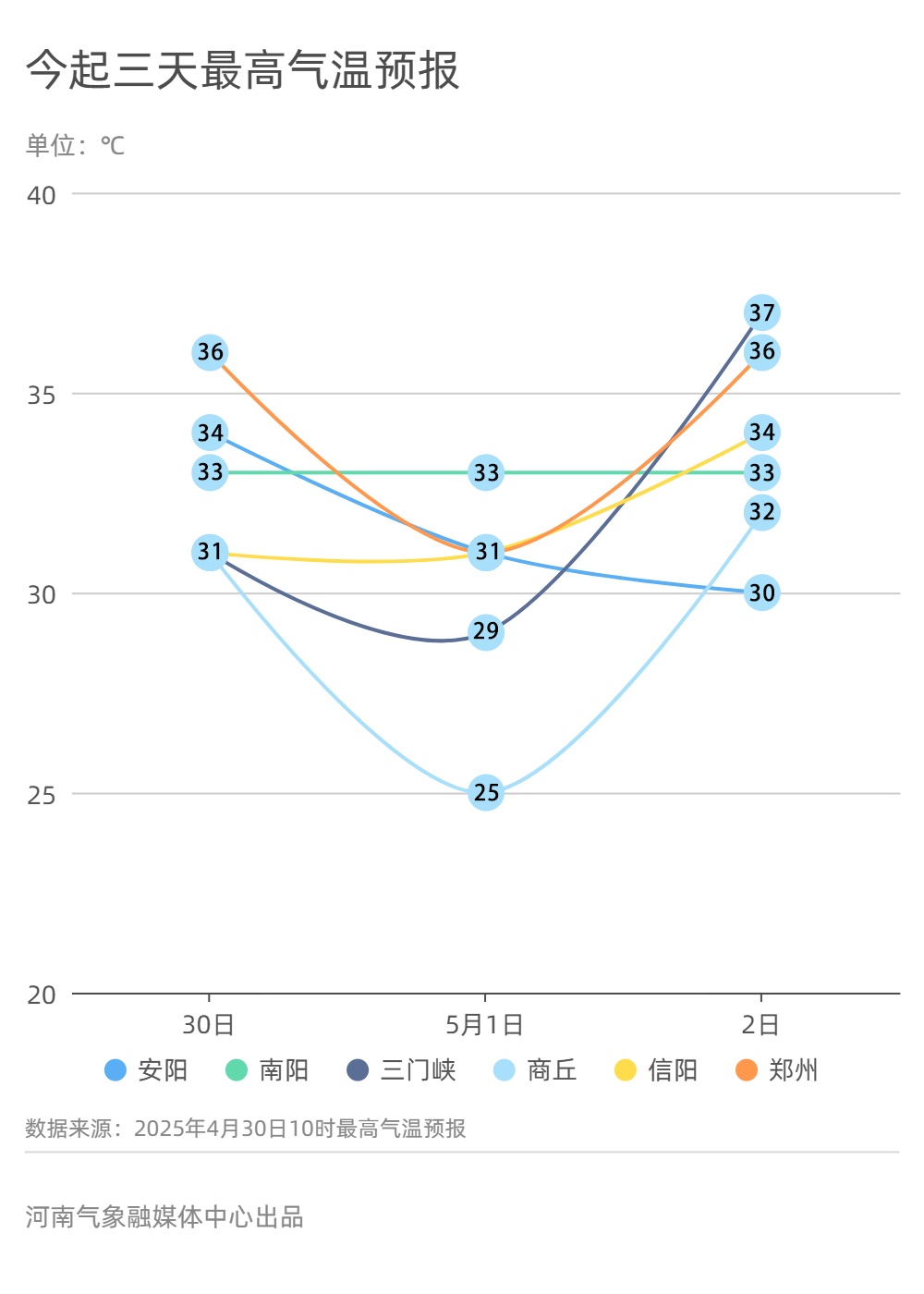 大风频繁，38℃高温返场！今起三天河南多地有雨，出行注意
