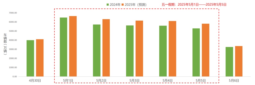 2025年“五一”假期全国公路网运行研判分析报告