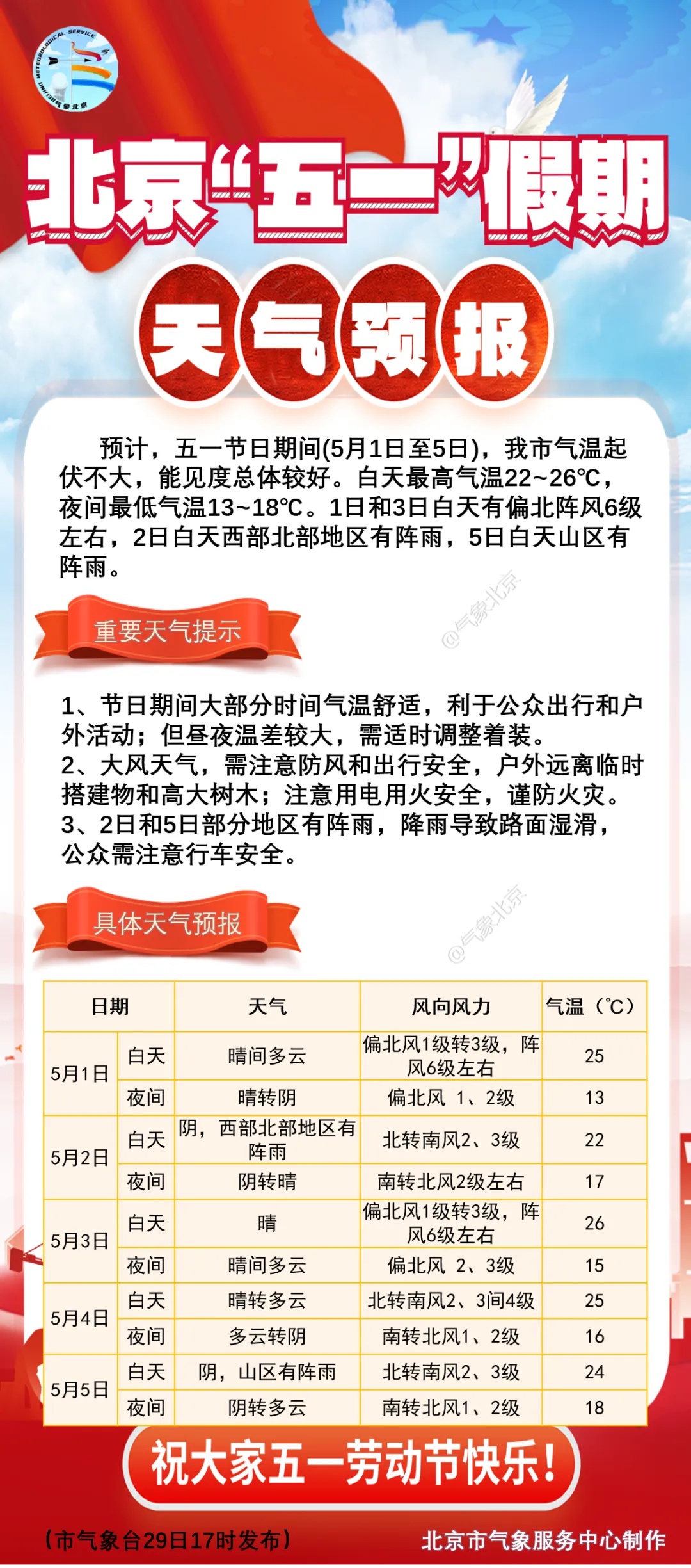 北京今天有雨！五一假期天气预报出炉