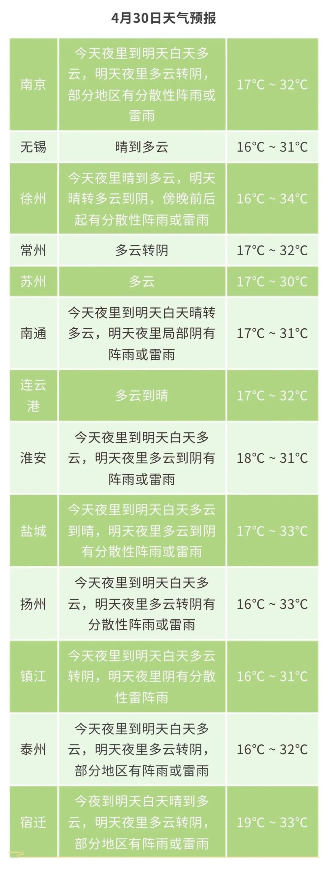 江苏气象发布：雷阵雨+大风！五一天气有变