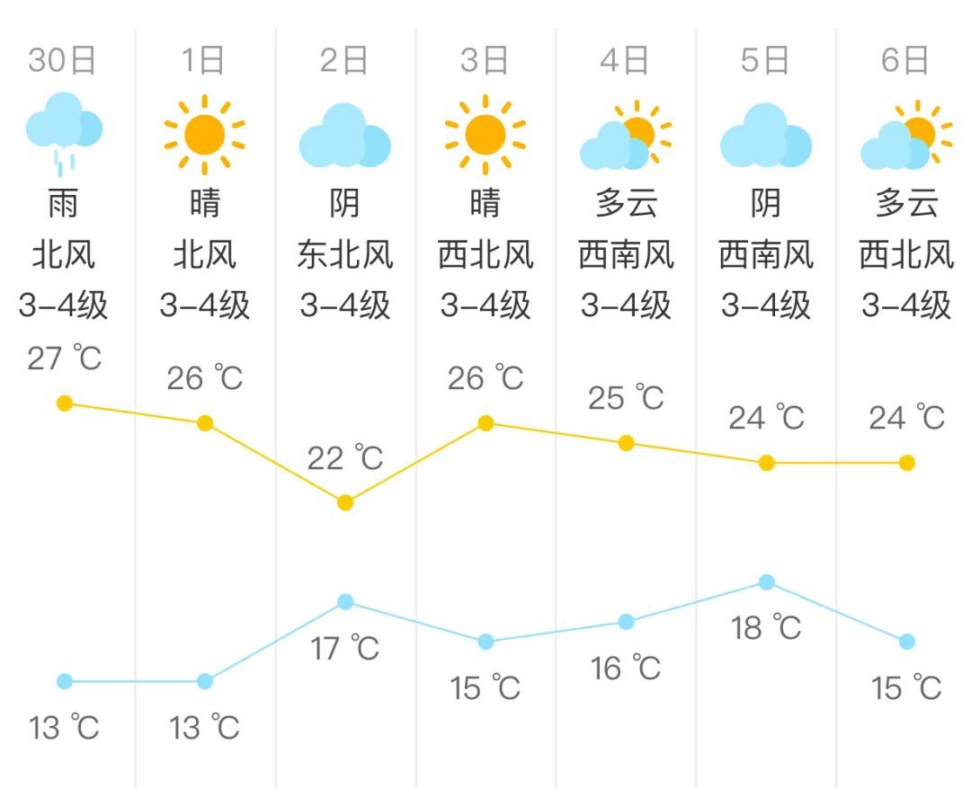 北京大风蓝色预警中，今天还有雷阵雨！五一假期天气预报也来了