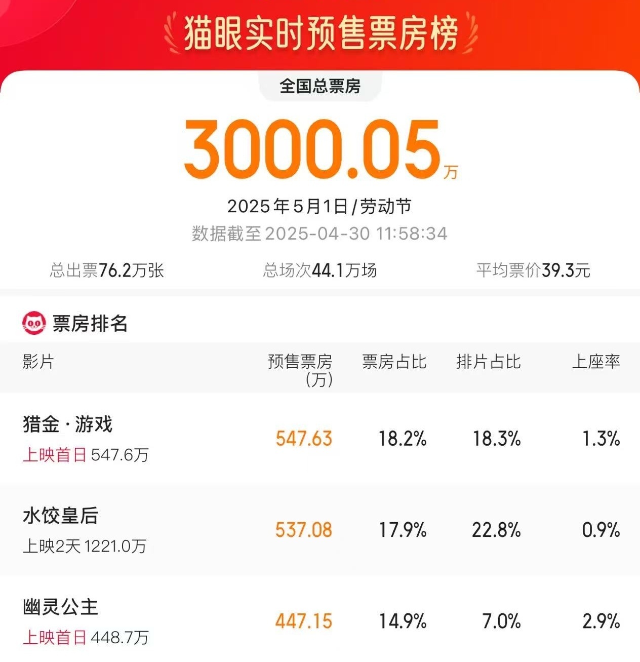 2025五一档首日电影预售票房破3000万 你想看哪一部？