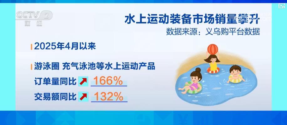 户外亲水活动不断升温 带动水上运动装备市场产销两旺
