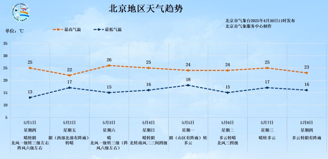 五一假期北京的大风依然不消停,还有阵雨出没!出行前需留意 五一假期北京的大风依然不消停,还有阵雨出没!出行前需留意
