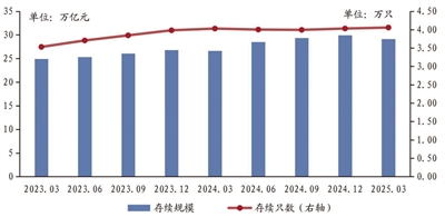 首季银行理财规模环比下滑 机构预计全年增势仍向好 首季银行理财规模环比下滑 机构预计全年增势仍向好