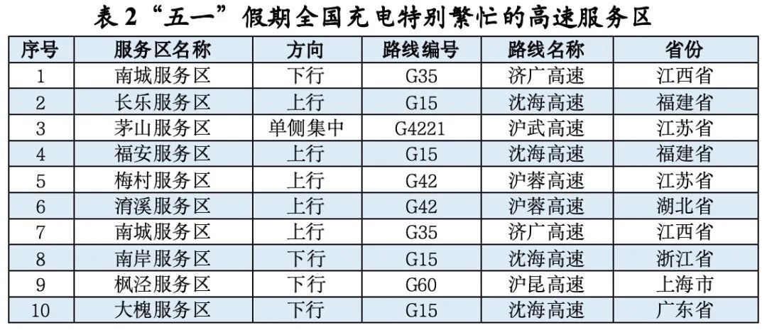 “五一”假期全国高速日均流量预计约为6200万辆