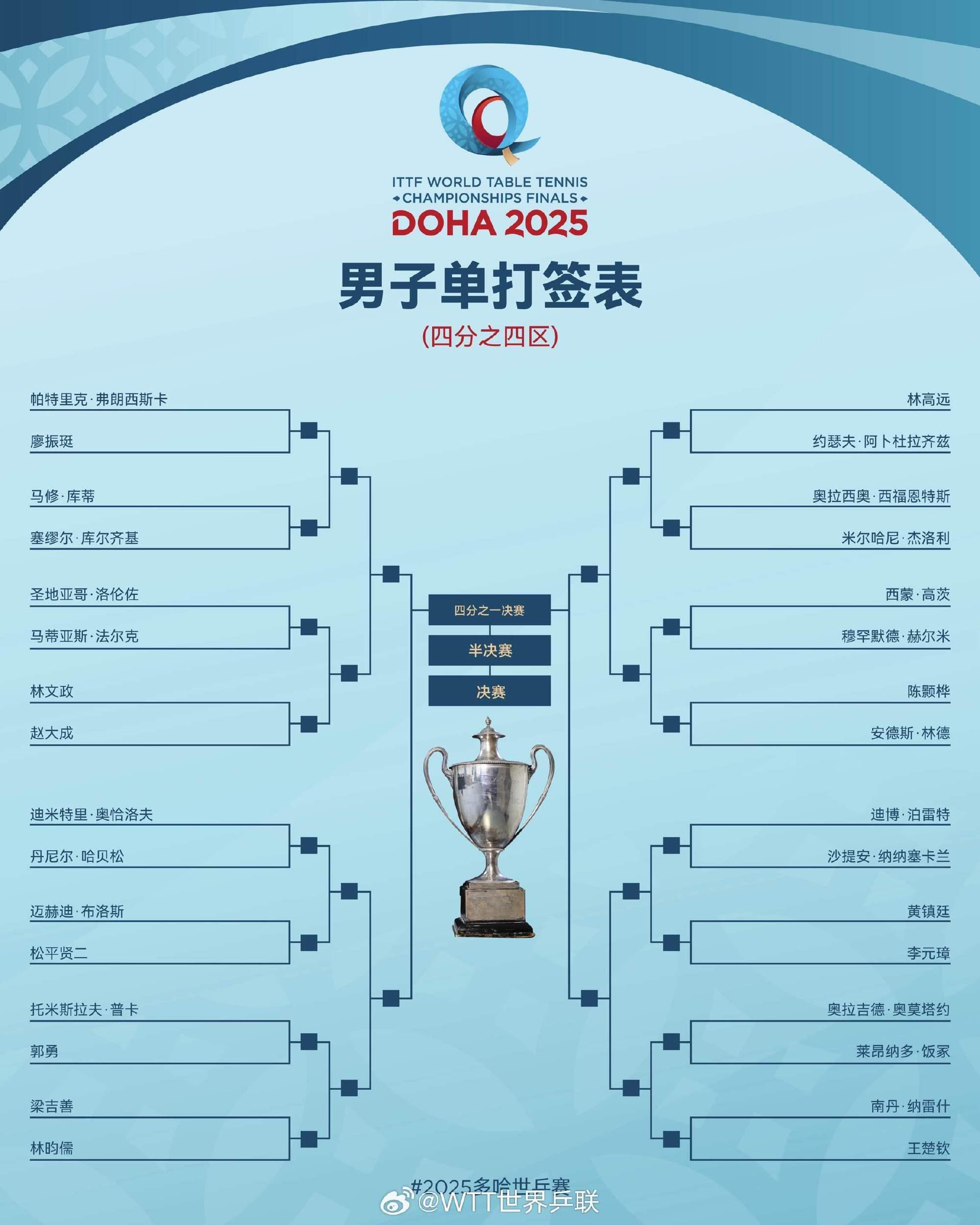 多哈世乒赛签表出炉 一起为国乒加油! 多哈世乒赛签表出炉 一起为国乒加油!