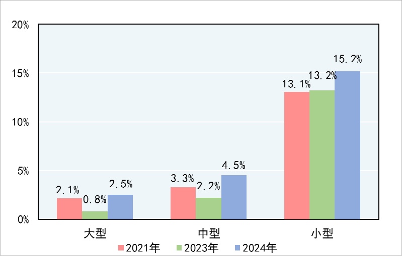 2024年产品质量国家监督抽查25250批次产品 不合格率为14.3%