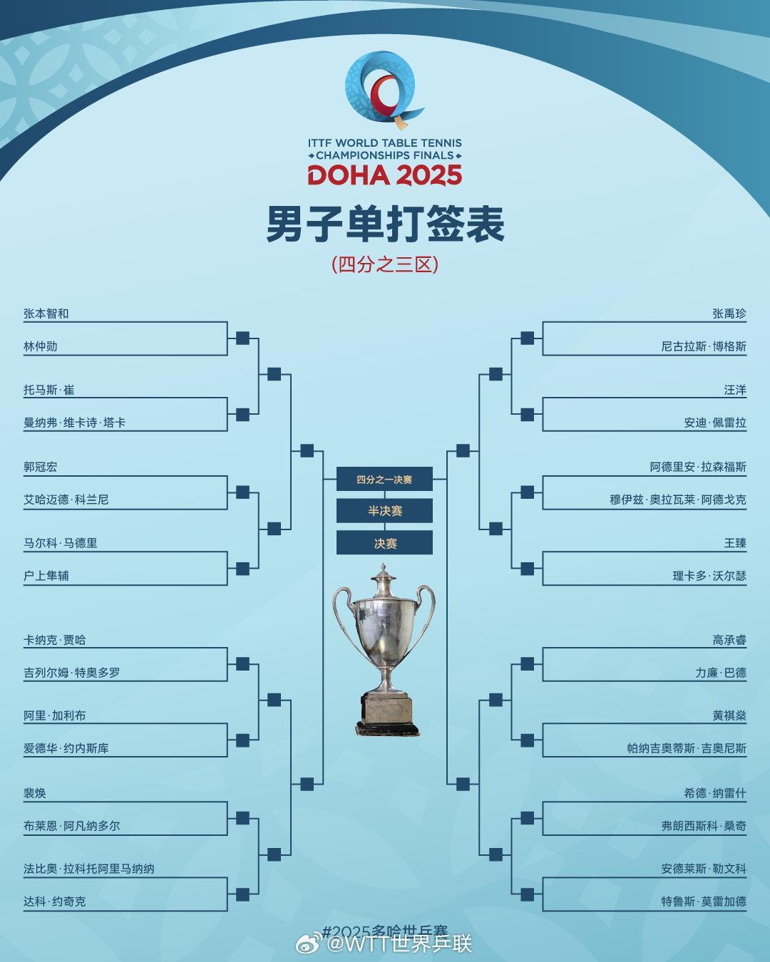 多哈世乒赛签表出炉 一起为国乒加油! 多哈世乒赛签表出炉 一起为国乒加油!