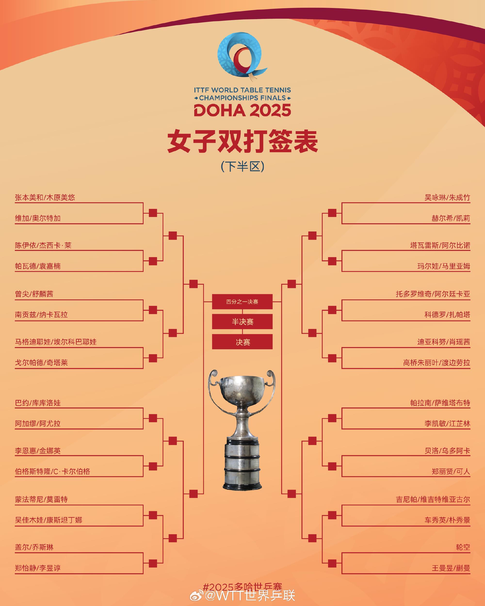 多哈世乒赛签表出炉 一起为国乒加油! 多哈世乒赛签表出炉 一起为国乒加油!