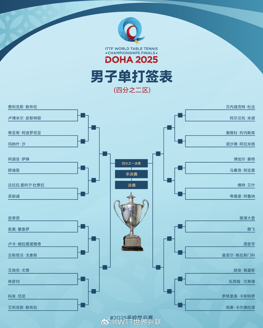 2025多哈世乒赛单打签表：王曼昱与张本美和同区