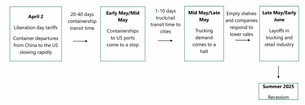 美国经济衰退,不是狼来了!美国公司列出了时间表→ 美国经济衰退,不是狼来了!美国公司列出了时间表→