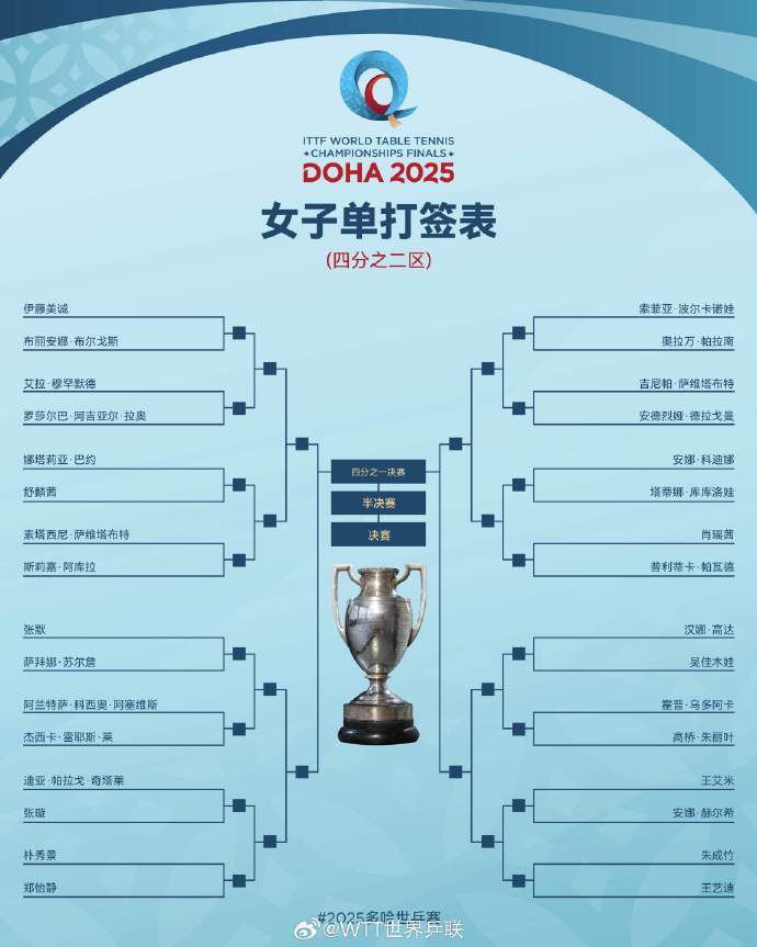 2025多哈世乒赛单打签表：王曼昱与张本美和同区