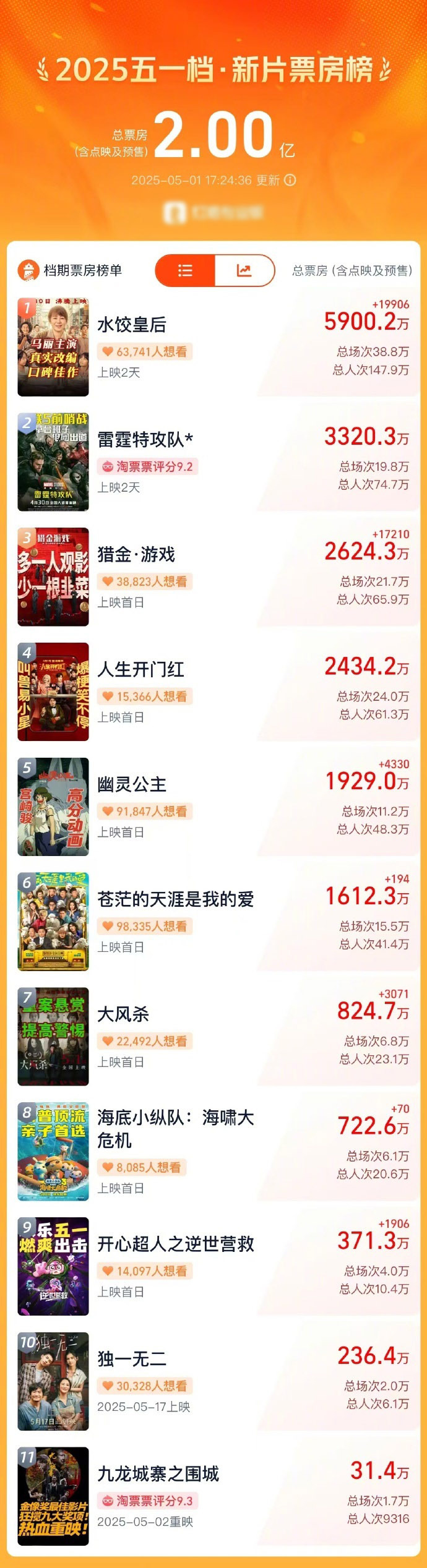 2025“五一”档电影新片票房破2亿 2025“五一”档电影新片票房破2亿