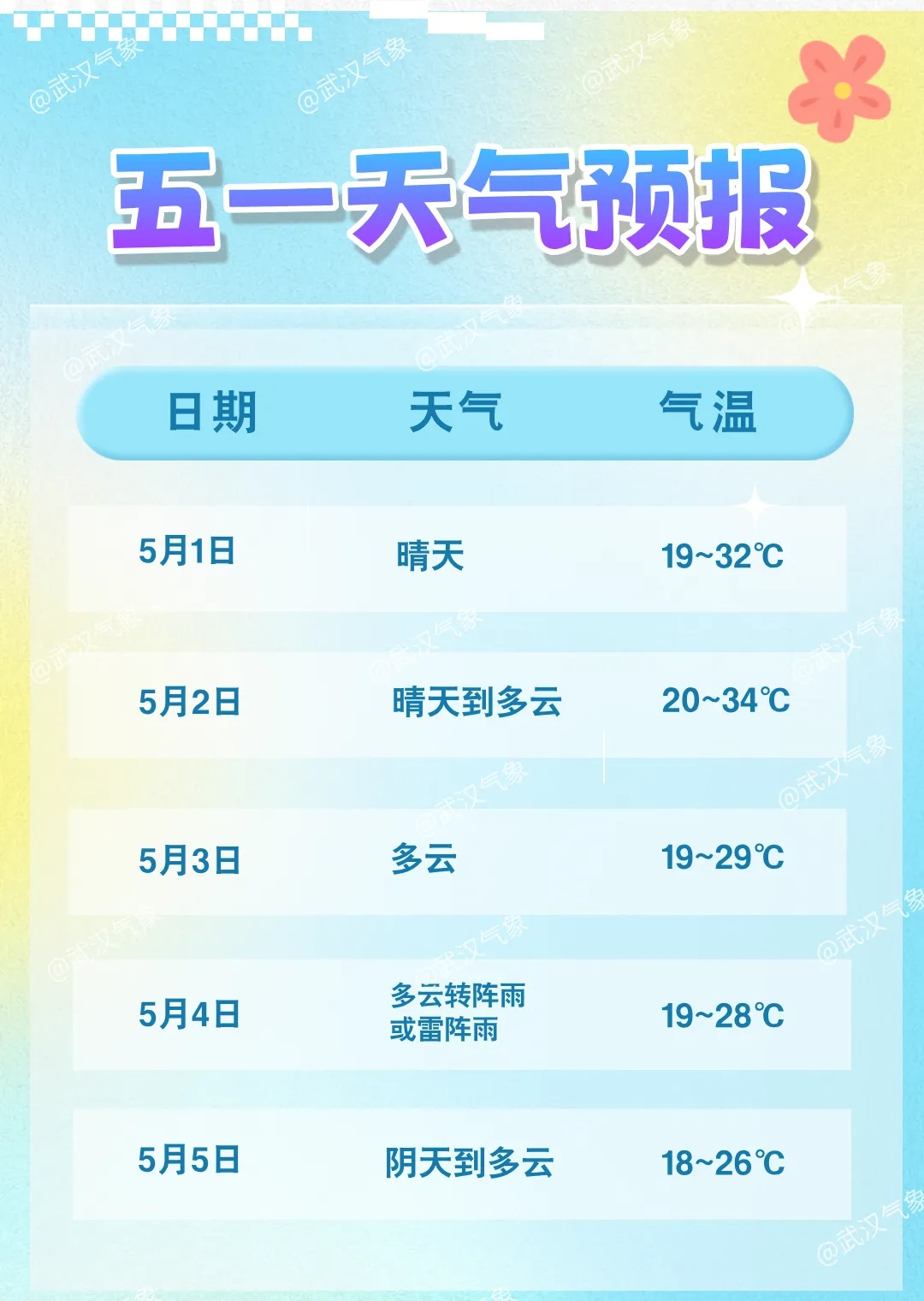 38℃开场，湖北多地上榜！小心9级大风刮来
