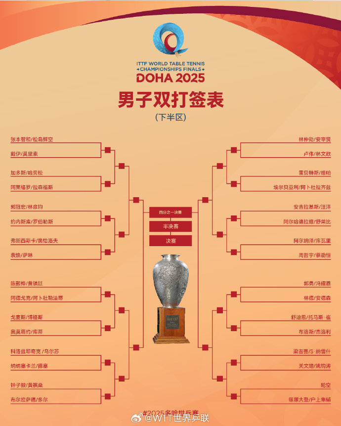 2025多哈世乒赛双打签表：王楚钦/孙颖莎混双下半区