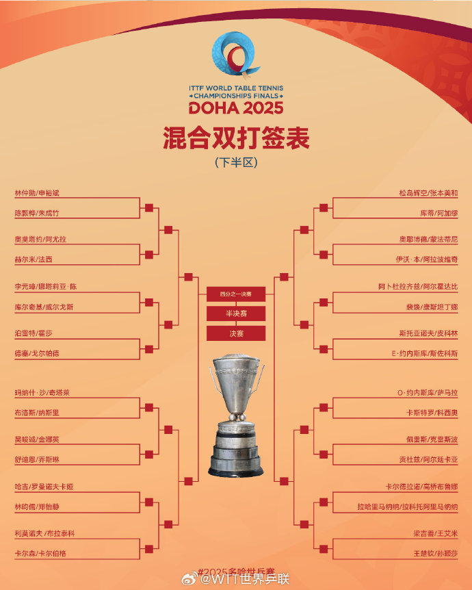 2025多哈世乒赛双打签表：王楚钦/孙颖莎混双下半区