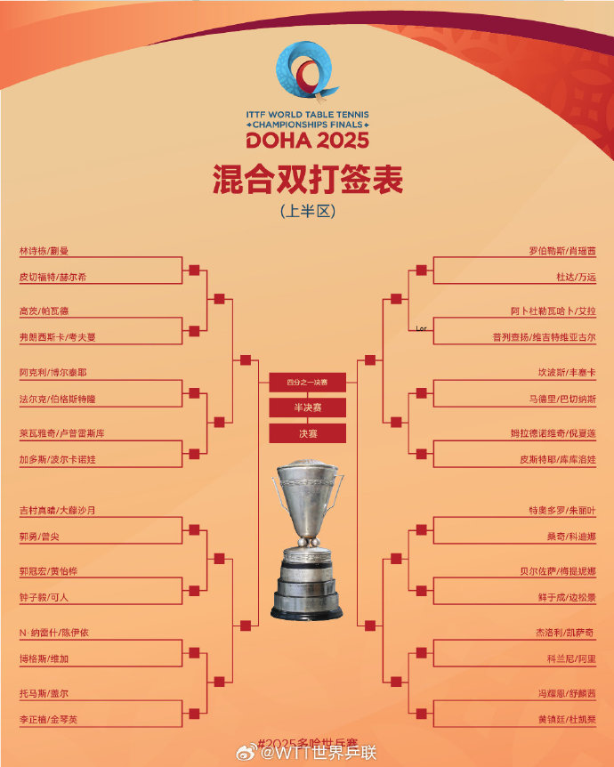 2025多哈世乒赛双打签表：王楚钦/孙颖莎混双下半区