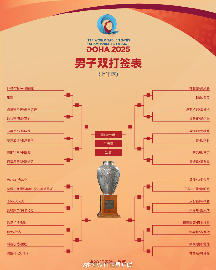 2025多哈世乒赛双打签表：王楚钦/孙颖莎混双下半区