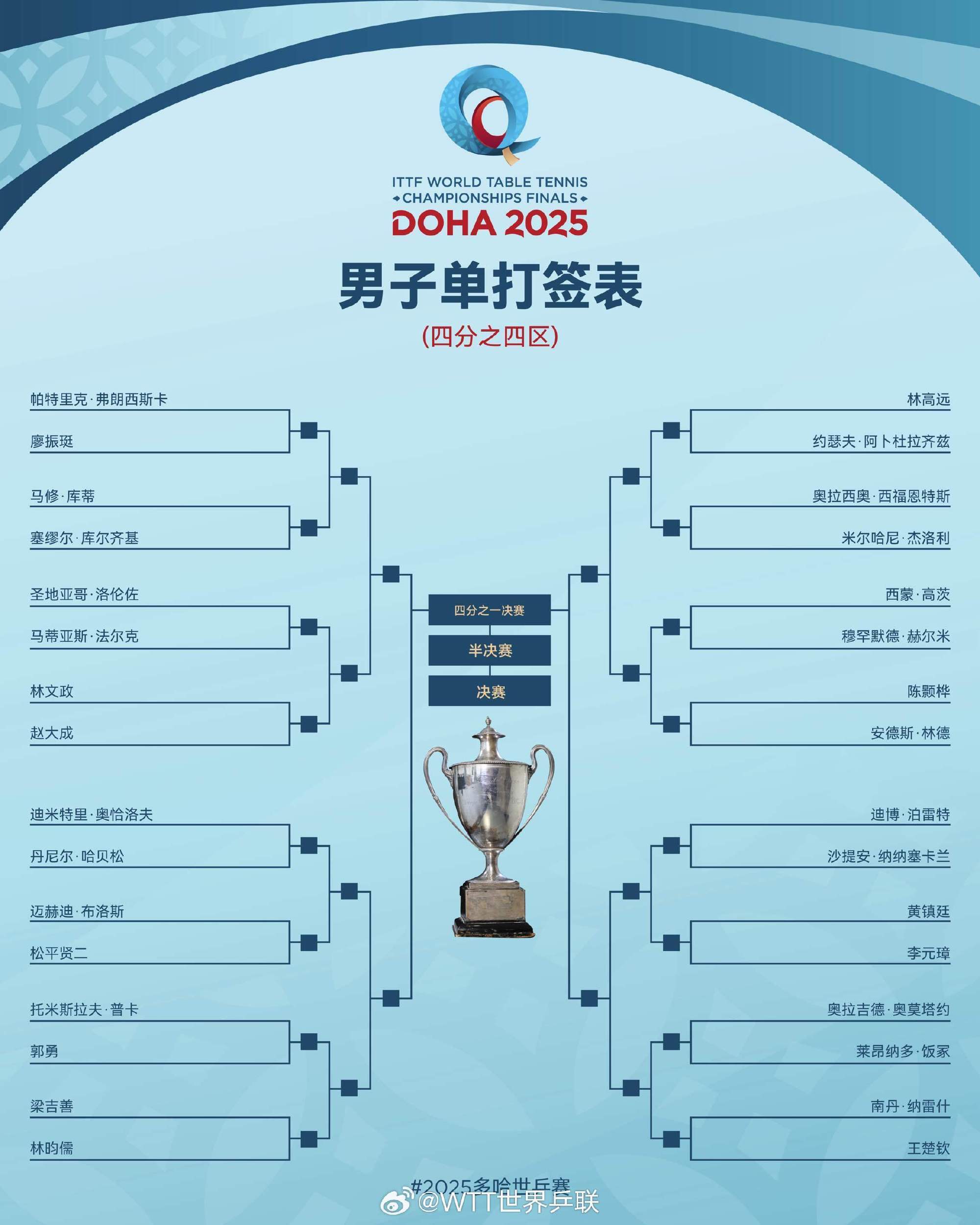 2025多哈世乒赛单打签表：王曼昱与张本美和同区