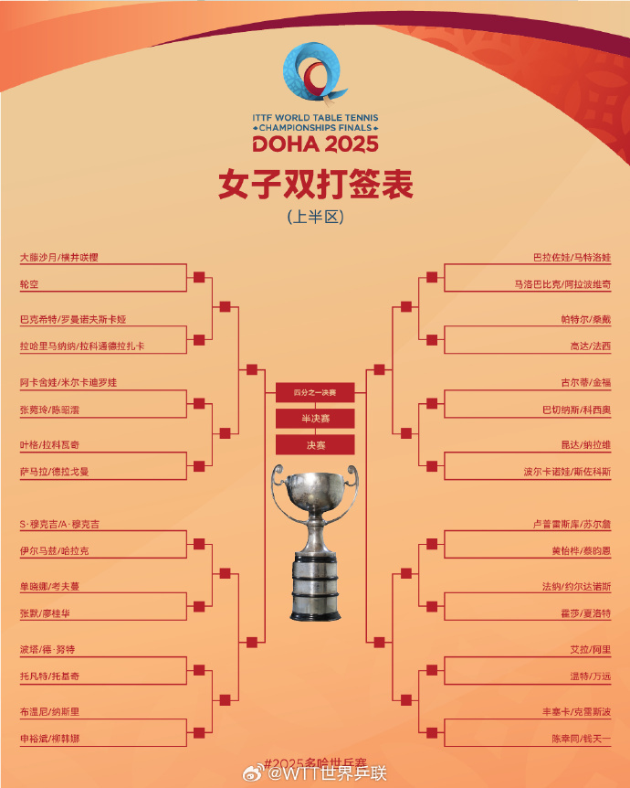 2025多哈世乒赛双打签表：王楚钦/孙颖莎混双下半区