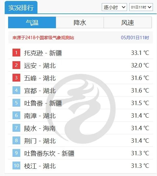 38℃开场，湖北多地上榜！小心9级大风刮来
