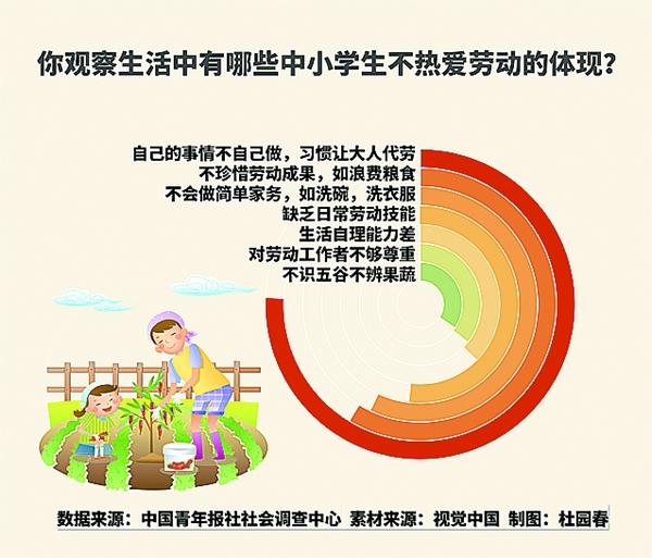 孩子不爱劳动？65.3%受访家长认为一些家长主抓课业不让劳动是主因