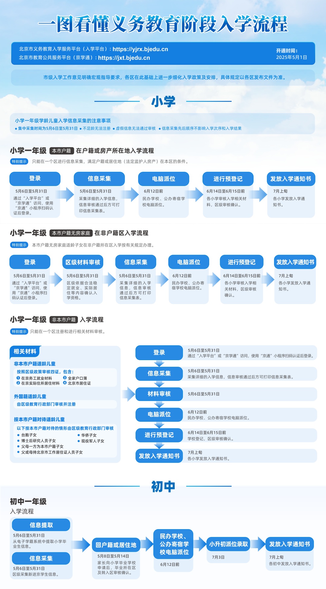 北京义务教育入学登记信息采集今天开始，操作流程→