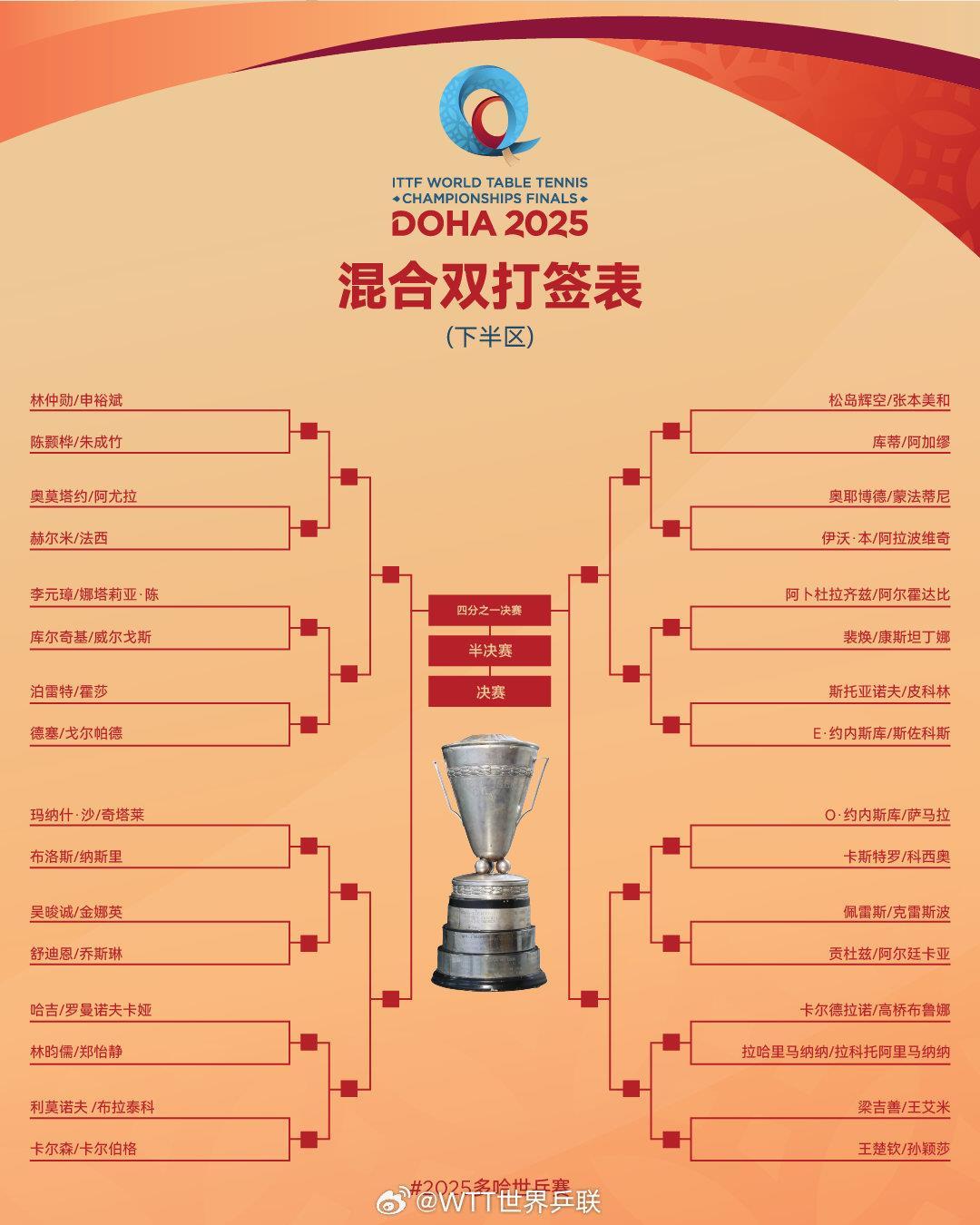 多哈世乒赛签表出炉 一起为国乒加油! 多哈世乒赛签表出炉 一起为国乒加油!