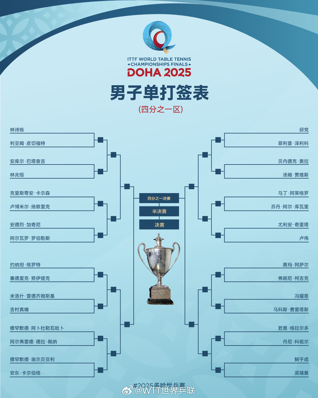2025多哈世乒赛单打签表：王曼昱与张本美和同区