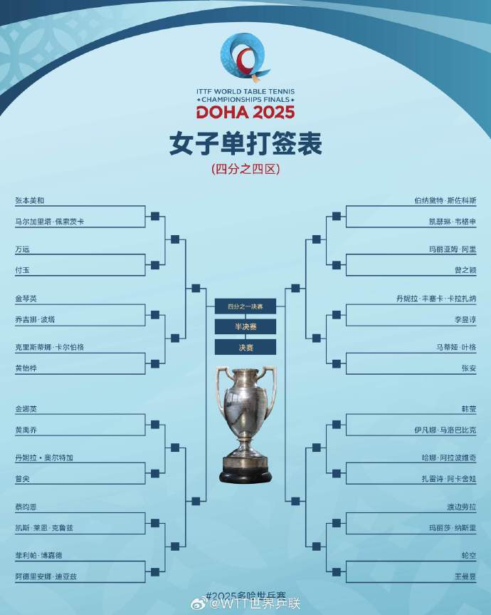 2025多哈世乒赛单打签表：王曼昱与张本美和同区