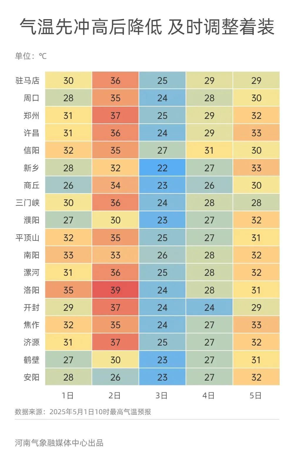 大风+高温+强对流！五一假期河南气温多变