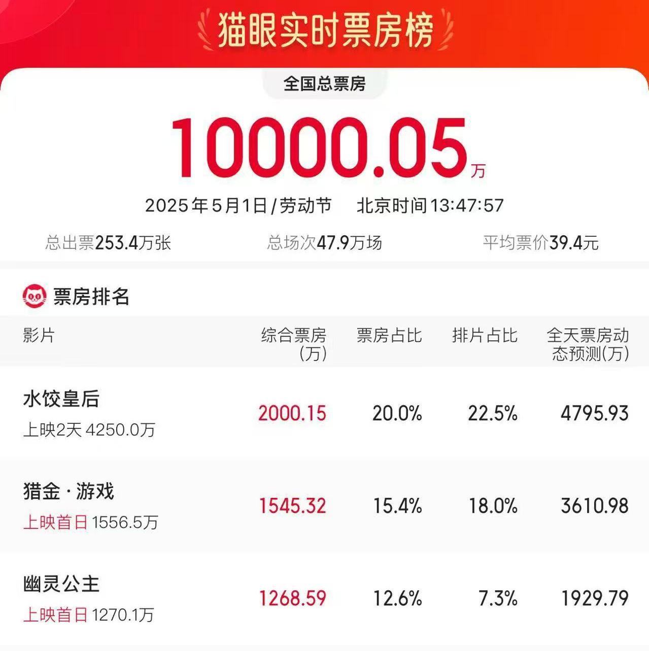 2025五一档首日电影票房破亿