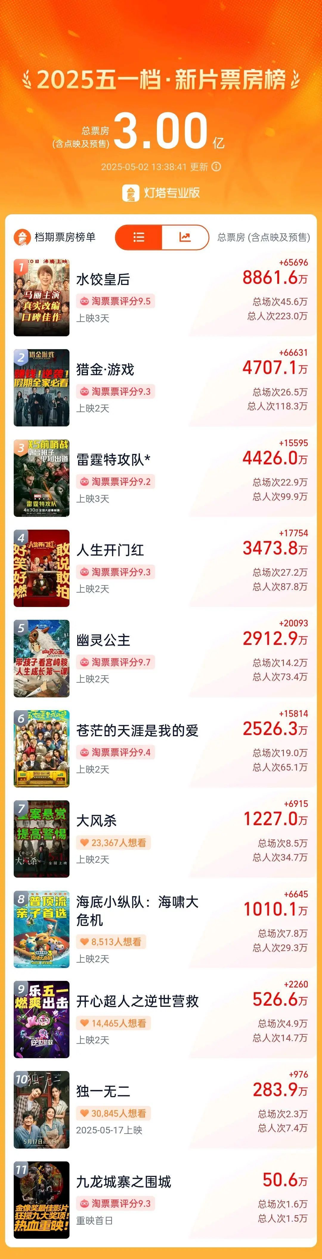 2025年五一档电影新片票房破3亿！《水饺皇后》《猎金·游戏》《雷霆特攻队*》暂列前三