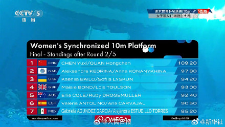 祝贺!全红婵陈芋汐世界杯夺冠 祝贺!全红婵陈芋汐世界杯夺冠