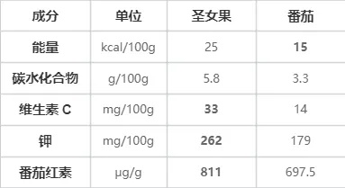 这种“天选减肥果”，多吃不怕胖！