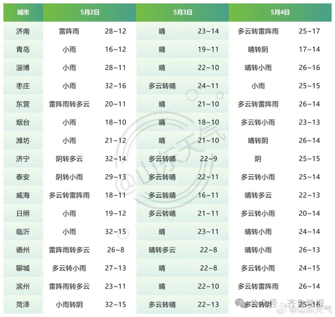雷雨+10级大风!山东又迎大范围降雨!烟台未来几天…… 雷雨+10级大风!山东又迎大范围降雨!烟台未来几天……