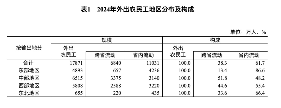 农民工“老龄化”趋势显现，50岁以上占比升至31.6%