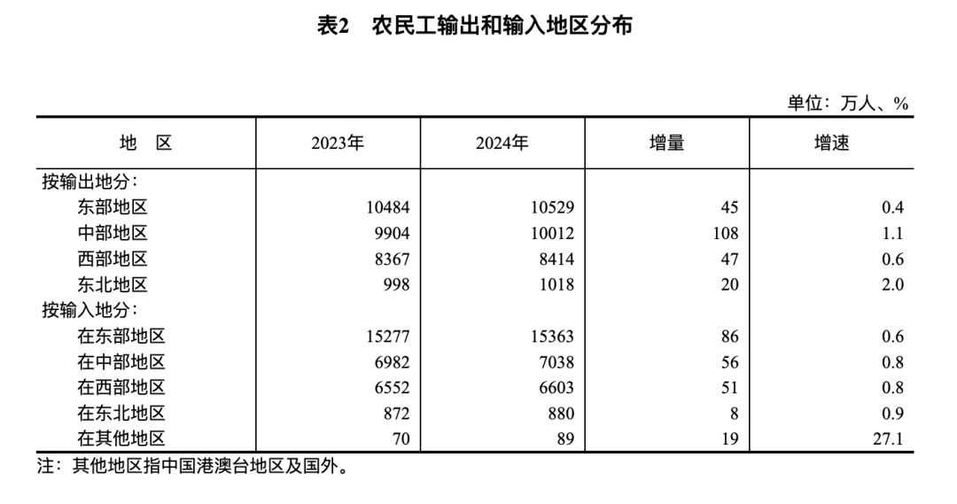农民工“老龄化”趋势显现，50岁以上占比升至31.6%