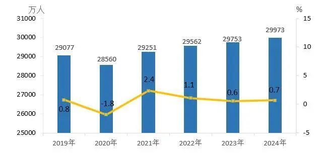 农民工“老龄化”趋势显现，50岁以上占比升至31.6%