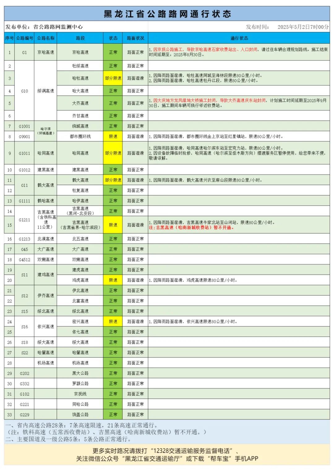 出行注意！受天气原因影响，黑龙江省部分高速限速