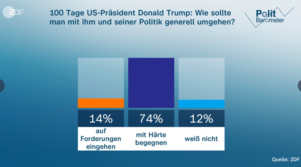 德国民调：美关税政策加剧经济困境 民众呼吁采取强硬立场